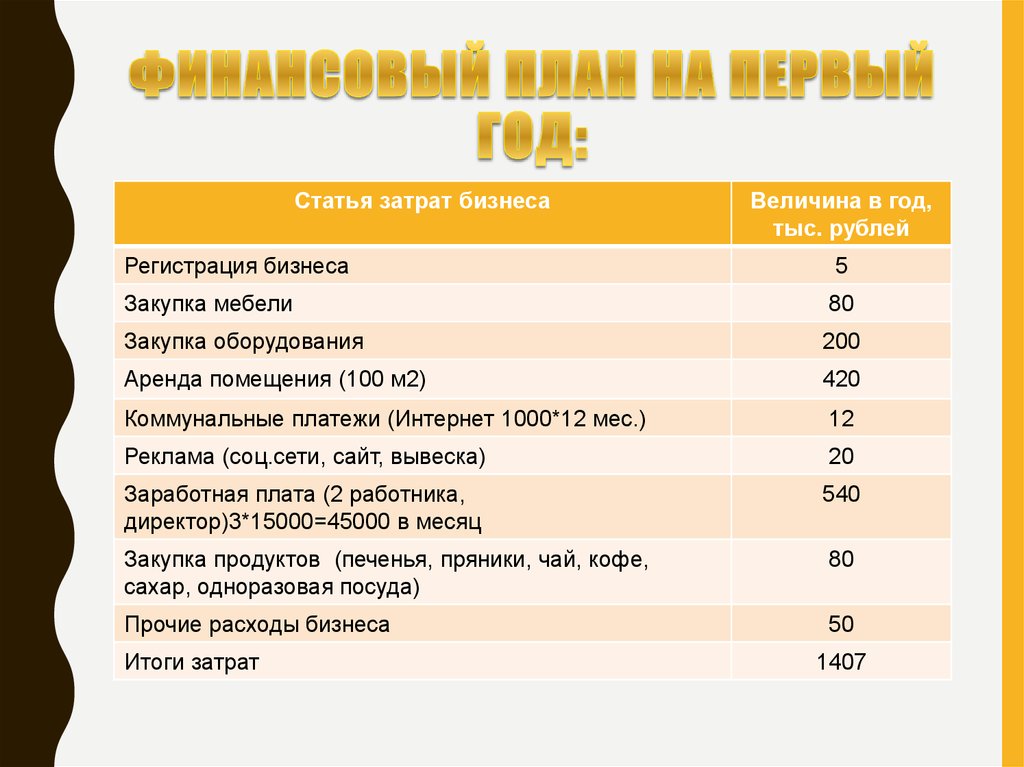 Финансовый план антикафе