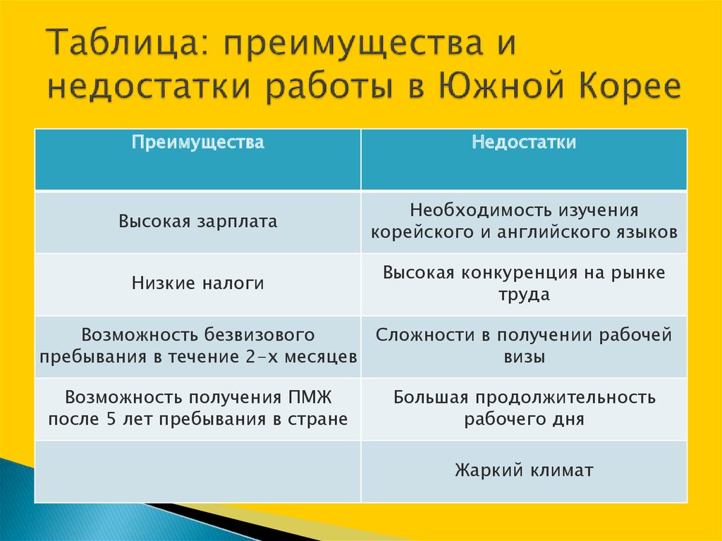 Преимущества таблиц. Таблица преимуществ. Таблица преимущества и недостатки. Южнокорейская экономическая модель плюсы и минусы. Преимущества южнокорейской экономической системы.