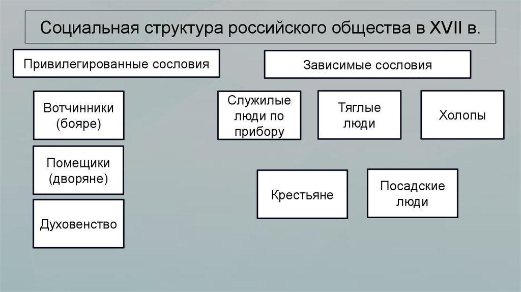 Социальная структура общества 8 класс история таблица. Схема соц структуры российского общества 17 века.
