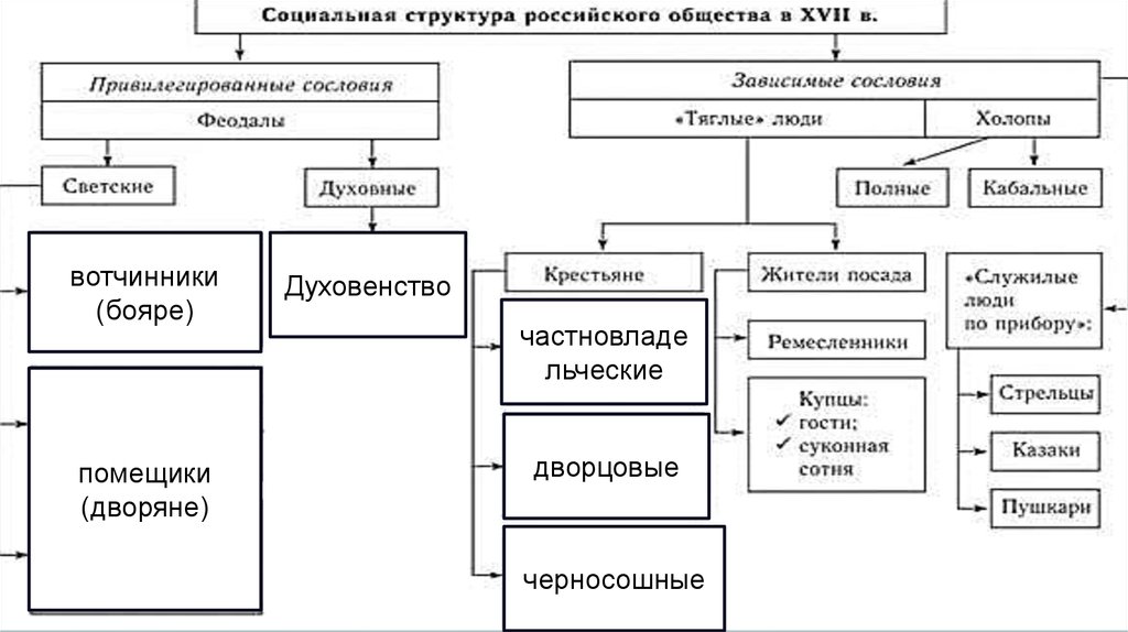 Схема социальная структура российского общества в 17 веке 7 класс история россии