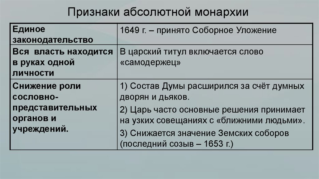 Соотнесите самодержавие и абсолютизм с их характеристиками. Признаки абсотноймонархии. Признаки абсолютнрй сонарзии. Признаки абсолютной монархии. Признаки абсолютизма.