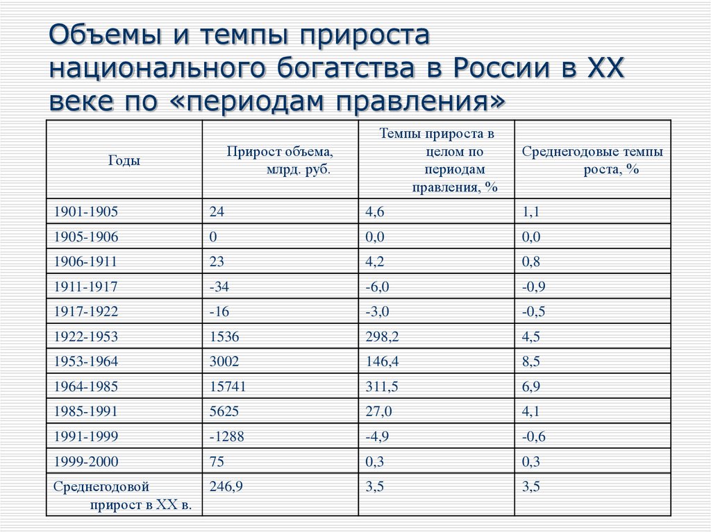 Темпы прироста населения. Объемы и темпы прироста национального богатства в России. Объем национального богатства. Показатель приращения национального богатства. Основные показатели приращения национального богатства.