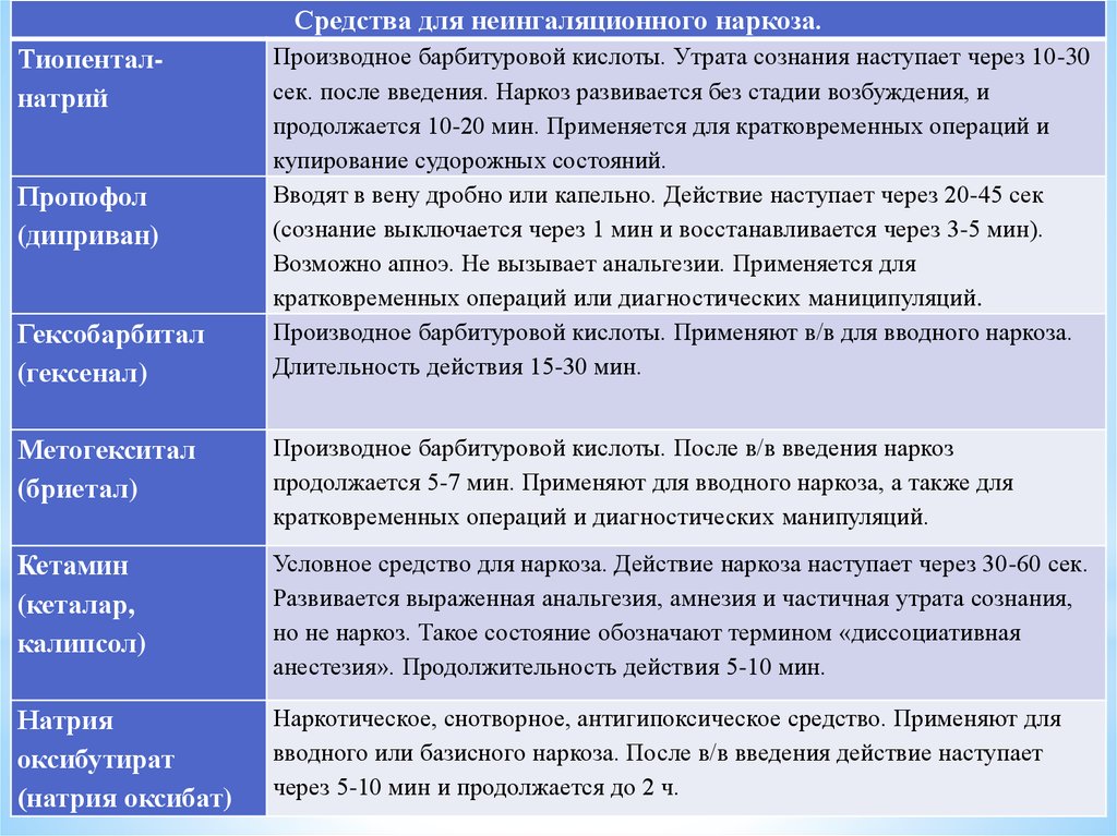 Эффект после наркоза. Характеристика препаратов неингаляционного наркоза. Препараты для базисного наркоза. Средства для неингаляционного наркоза короткого действия. Сравнительная характеристика средств для неингаляционного наркоза.