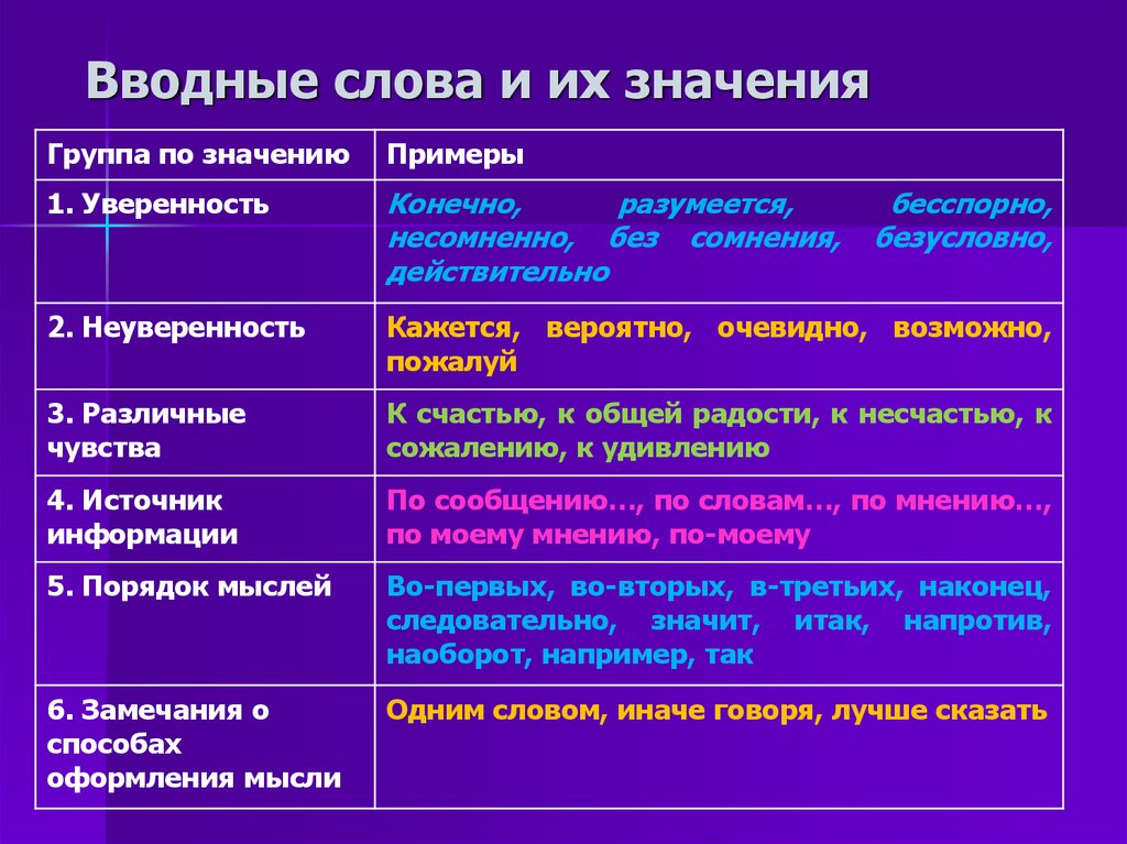 Понятие о вводных словах их группы по значению 8 класс презентация