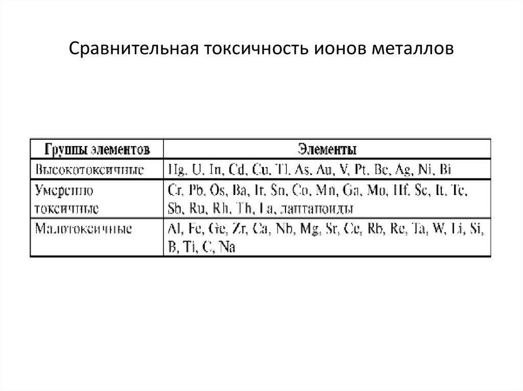 Токсичность металлов