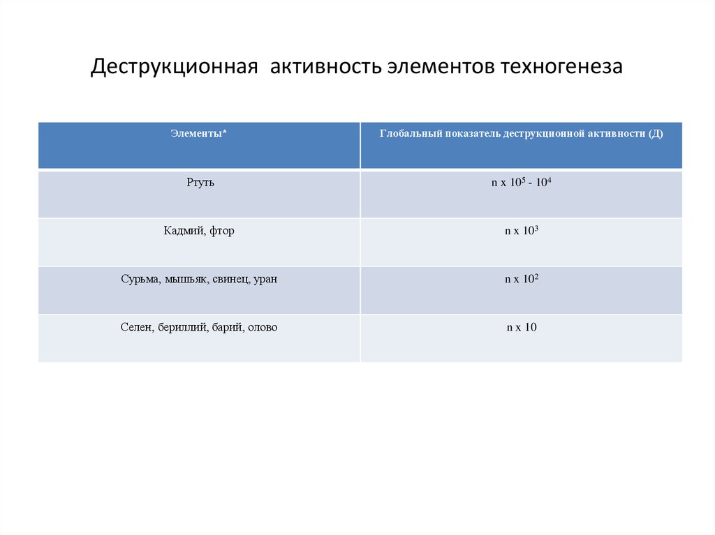 Активность элементов. Деструктивная активность. Коэффициент деструкционной активности. Показатели техногенеза.