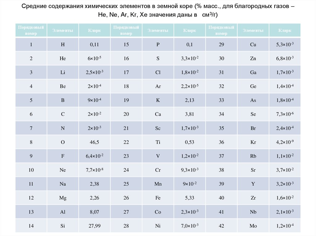 Средние содержания химических элементов в земной коре (% масс., для благородных газов – He, Ne, Ar, Kr, Xe значения даны в