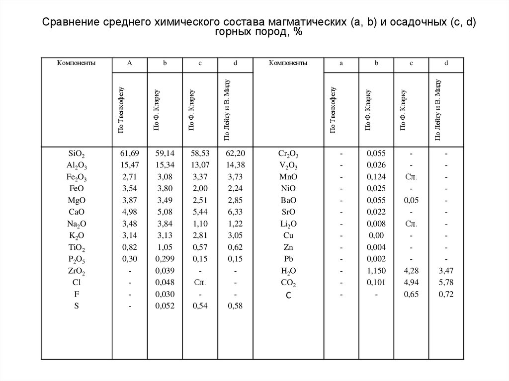 Химический состав пород