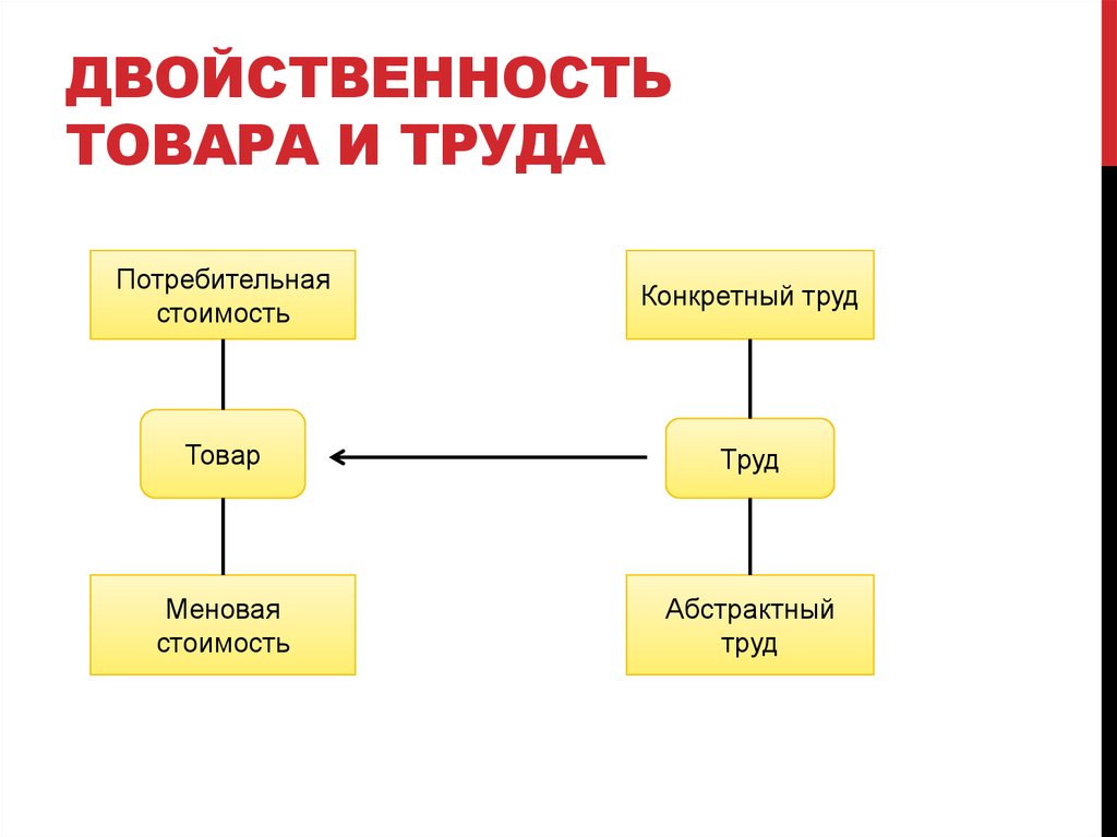 Конкретный труд. Абстрактный труд и конкретный труд. Двойственный характер труда по Марксу. Двойственность труда. Конкретный и абстрактный труд примеры.