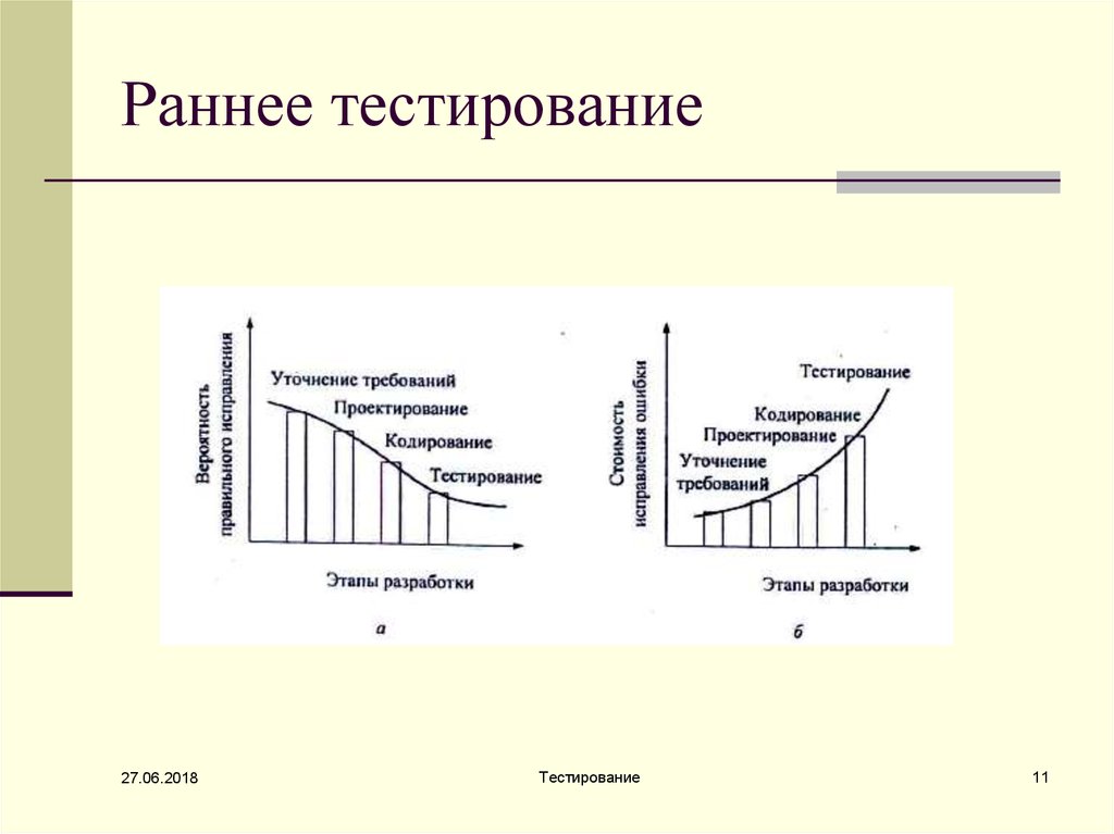 Тест раннее новое. Раннее тестирование. Ранее тестирование. Раннее тестирование это определение. Тестирование раннего доступа.