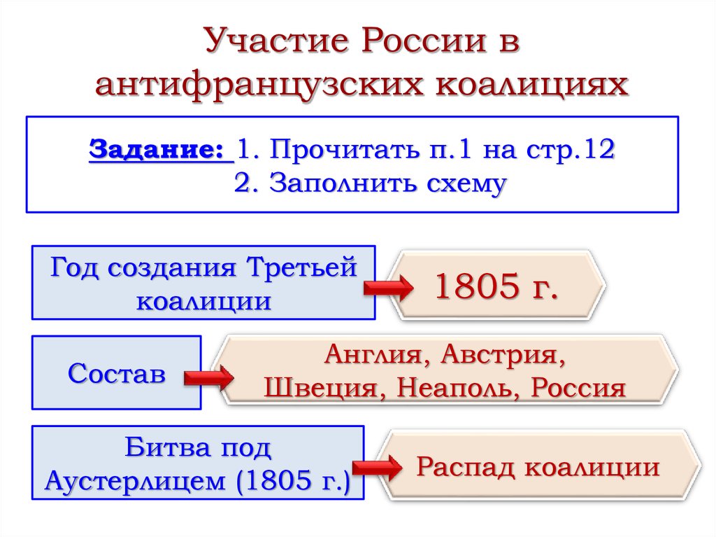 Формирование коалиции. Участие России в антифранцузских коалициях 1801-1812. Участие России в антифранцузских коалициях 1812. Антифранцузские коалиции таблица 1805. Участие России в антифранцузских коалициях 1801-1807.