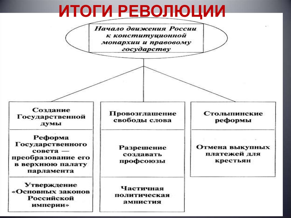 Основные причины и итоги революций