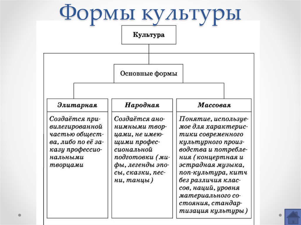 Понятие культуры система культуры. Типы и виды культуры. Типы культуры Обществознание таблица. Типы культуры Обществознание. Культура виды и формы культуры.