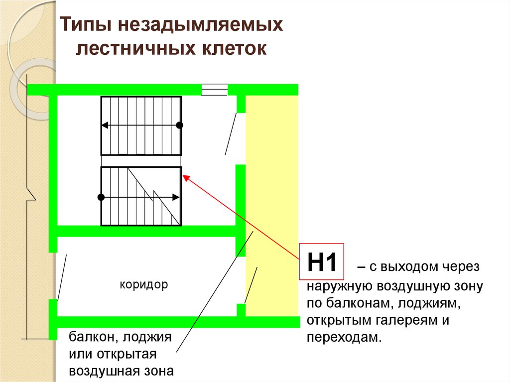 Перекрытия лестничных клеток. Типы лестничных клеток л1 л2. Незадымляемая лестничная клетка н1 СП. Лестничные клетки типа л1. Типы лестничных клеток н1 н2 н3.