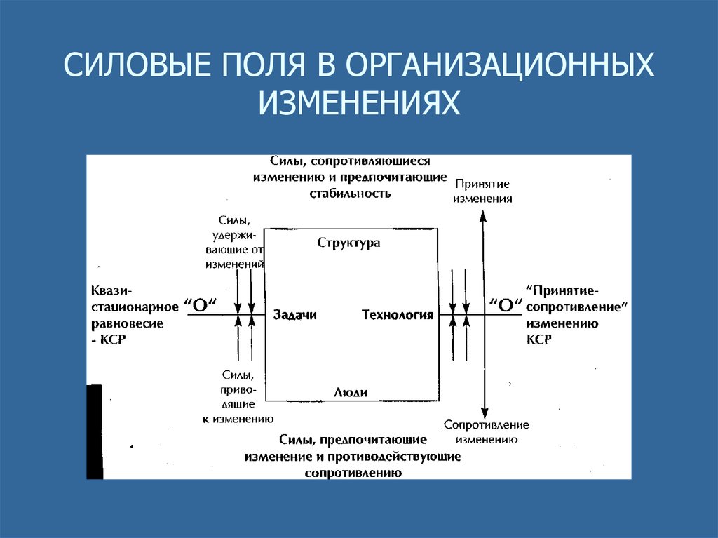 Поле смена. Примеры силовых полей. Силовое поле изменений. Концепция силового поля. Силовое поле теория.