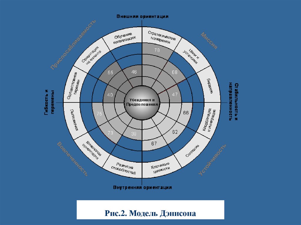 Внутренняя ориентация личности. Внешняя и внутренняя ориентация. Графическая модель д. Дэнисона. Внутренняя ориентированность это. Рубрики модели Дэнисона.