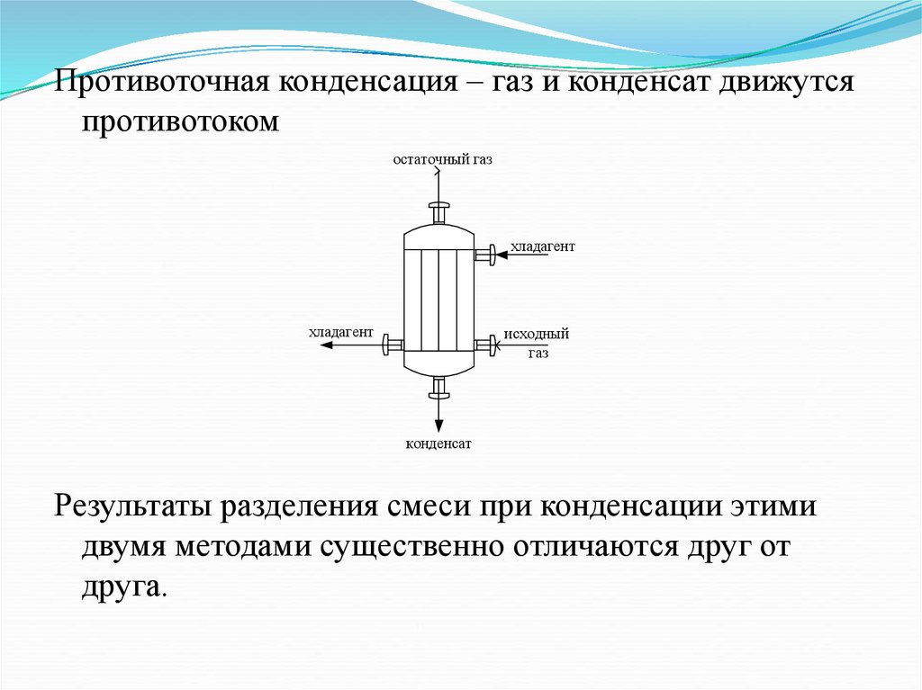 Исходный газ. Схема процесса капельной конденсации. Противоточная хроматография. Противоточный конденсатор. Конденсация газа.