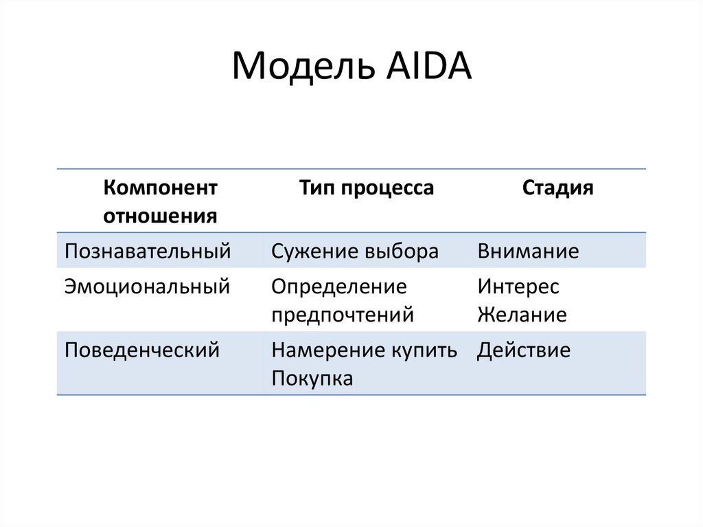 Модели рекламного текста. Aida маркетинг. Модель Aida в маркетинге.