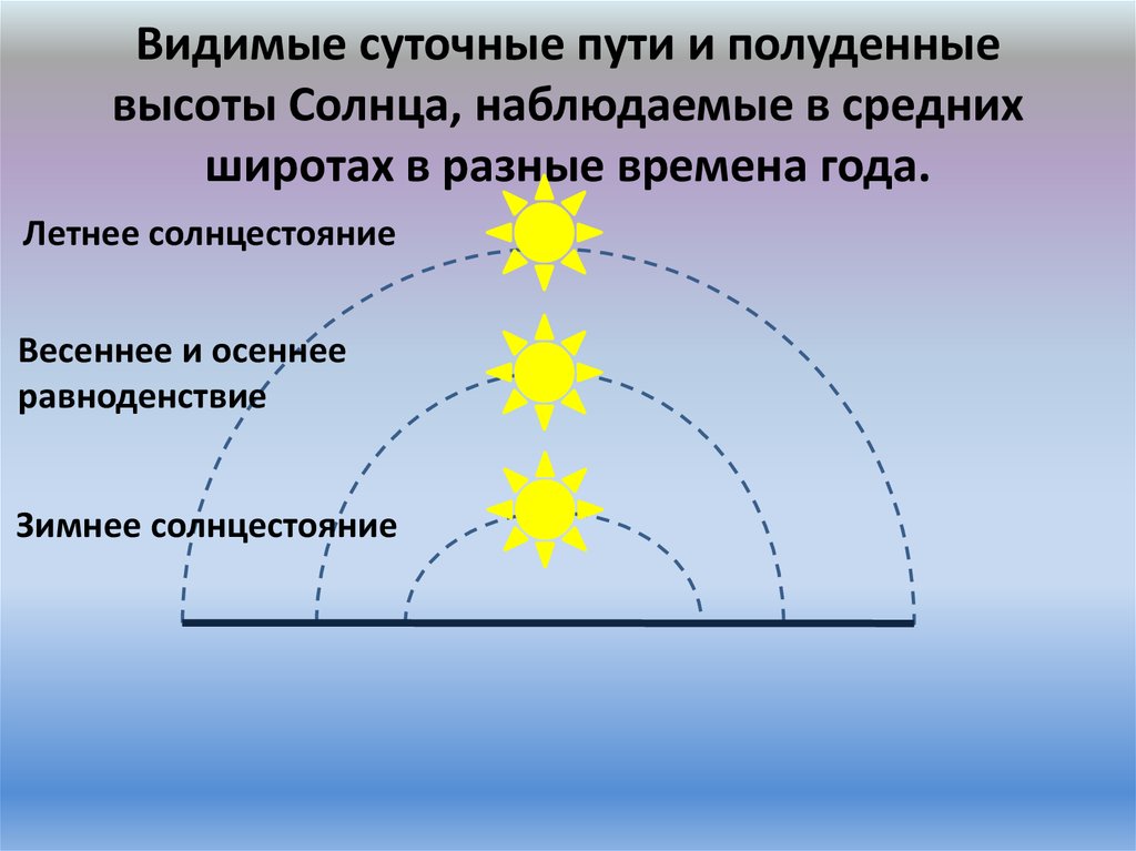 Видимые суточные пути и полуденные высоты Солнца, наблюдаемые в средних широтах в разные времена года.