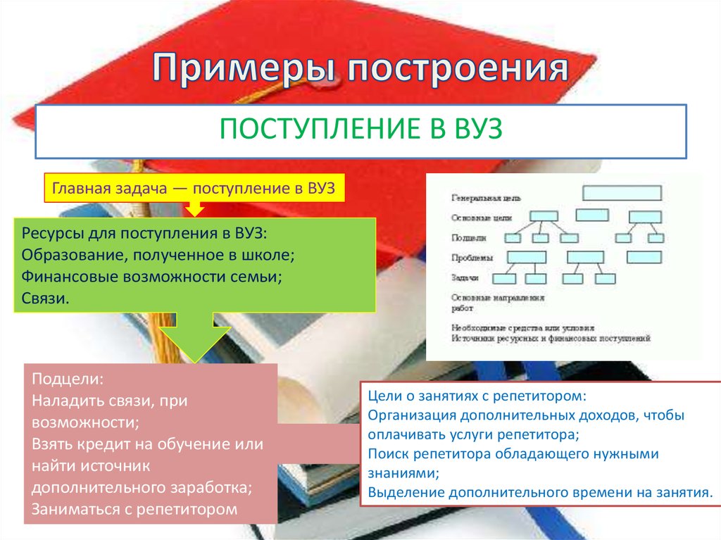 Вузы примеры работы с вузами. Примеры построения поступление в вуз. Цель поступления в вуз. Дерево целей поступление в университет. Цель поступления в учебное заведение.