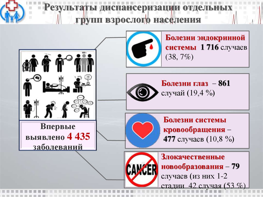 Отдельных групп. Диспансеризация отдельных групп взрослого населения. Диспансеризация заболеваний эндокринной системы. Акция для взрослого населения. Карты по диспансеризации эндокринной системы.