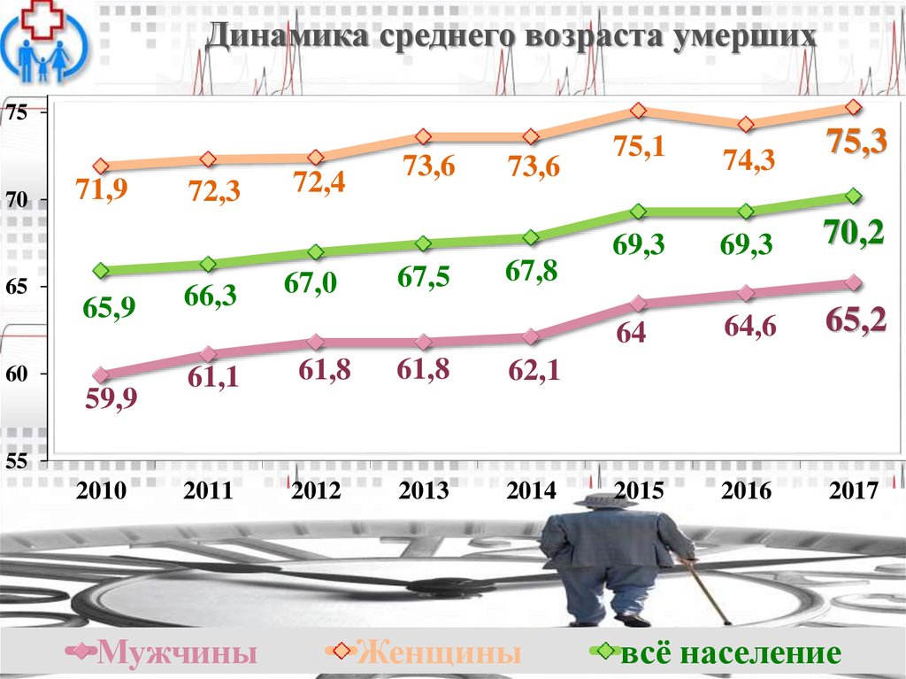 Какой возраст умерших