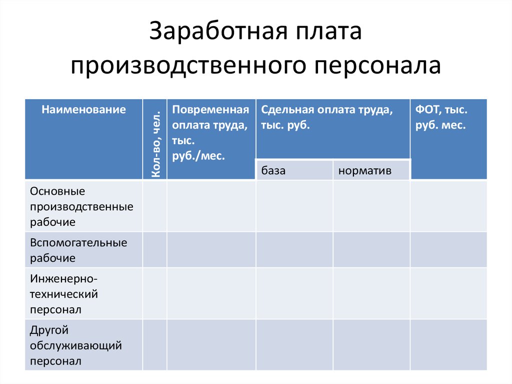 Заработная плата производственных рабочих