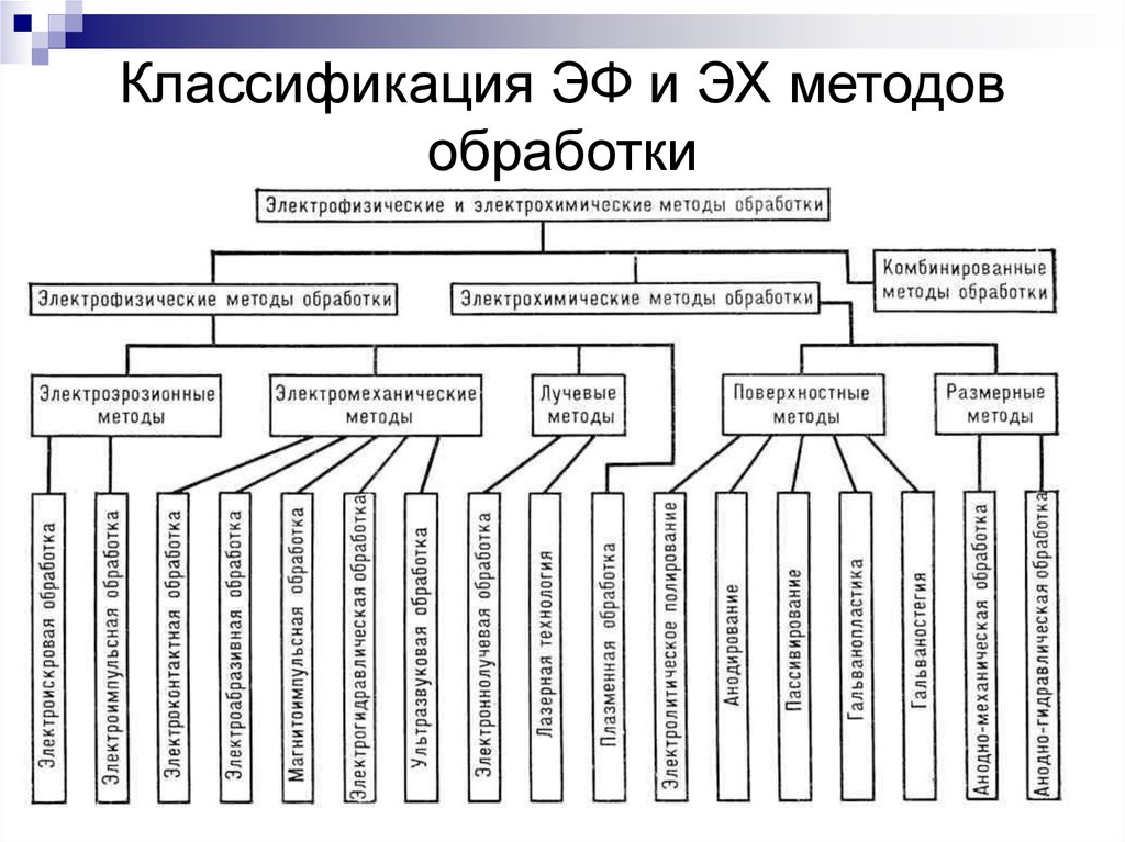 Способы обработки. Электрофизические и электрохимические методы обработки металлов. Классификация электрофизических методов обработки. Электрофизические и электрохимические станки типы Назначение. Электрофизические методы обработки металлов схема.