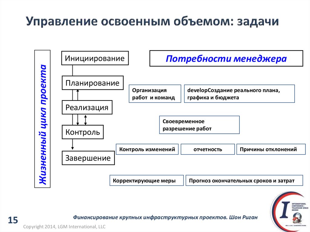 Управление освоенным объемом