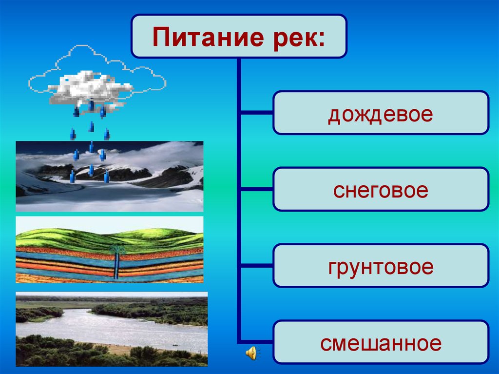 Схема питания реки