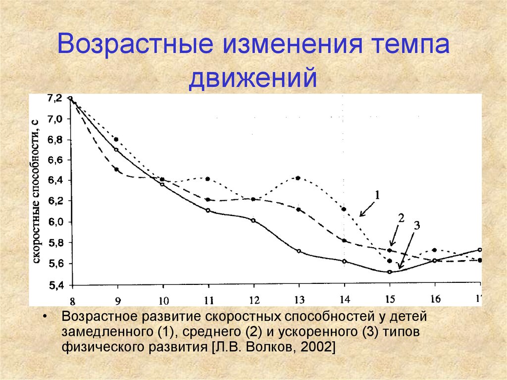 Изменение темпа