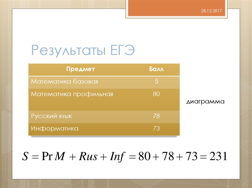 Результаты ЕГЭ