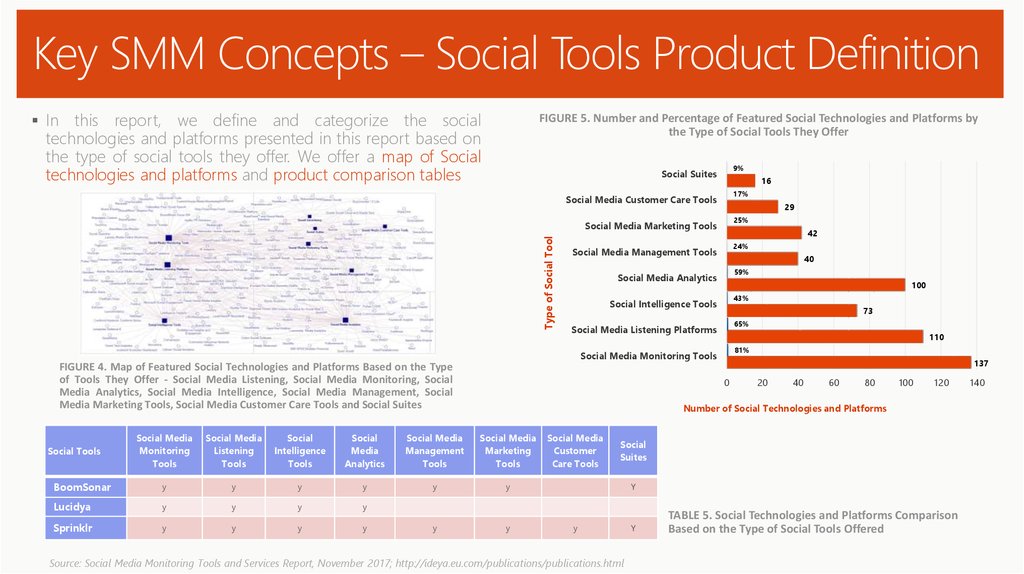 Key SMM Concepts – Social Tools Product Definition