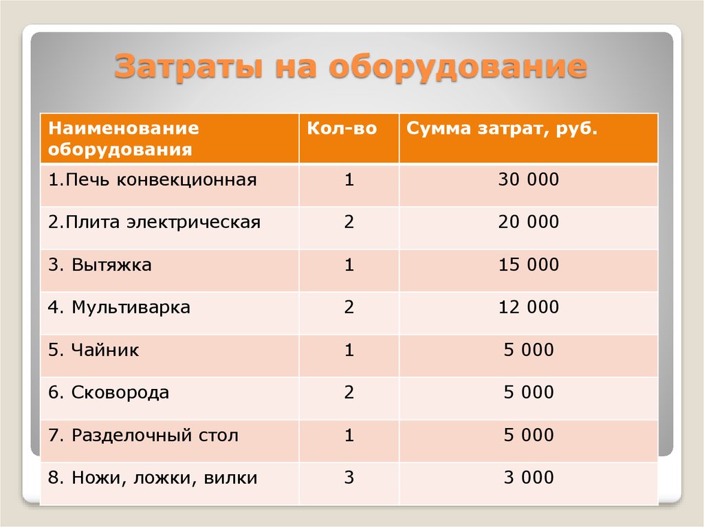 Название оборудования. Затраты на оборудование. Расходы на оборудование. Затраты на оборудование гостиницы. Наименование расходов.