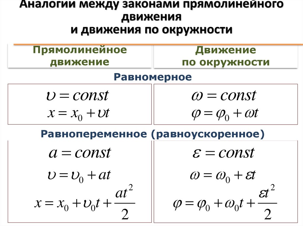 Равномерное движение точки. Закон равномерного прямолинейного движения формула. Прямолинейное движение и движение по окружности формулы. Формула равнопеременного вращательного движения. Закон уравнения прямолинейного равномерного движения\.