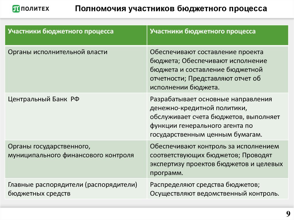 Какие из перечисленных полномочий не относятся