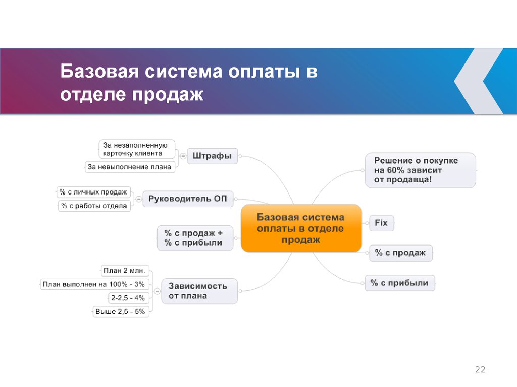 Базовые системы. Система отдела продаж. Система штрафов для менеджеров по продажам. Система штрафов отдел продаж. Отдел продаж схема оплаты.