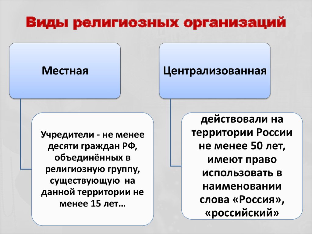 Перечисли кратко охарактеризуй основные виды религиозных организаций. Типы религиозных организаций. Схема основные виды религиозных организаций. Виды и типы религиозных организаций.. Религиозные организации признаки.