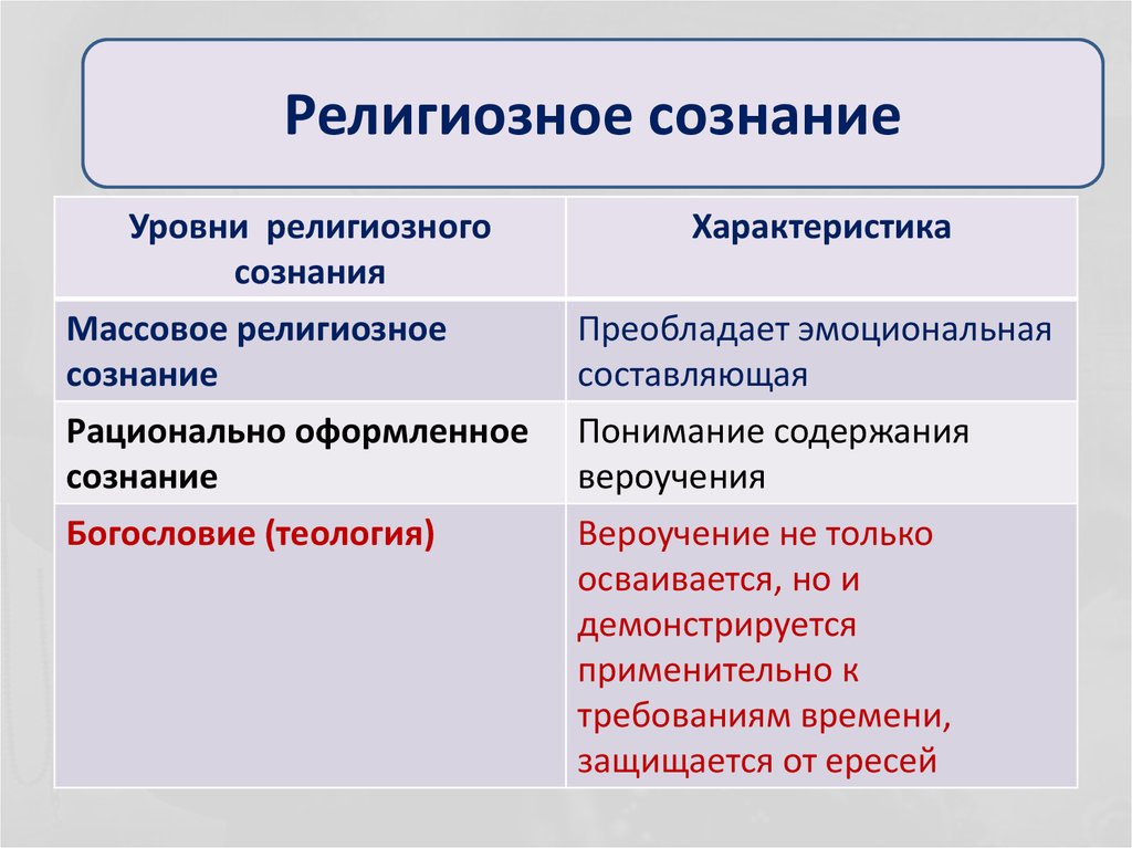 Современное религиозное сознание