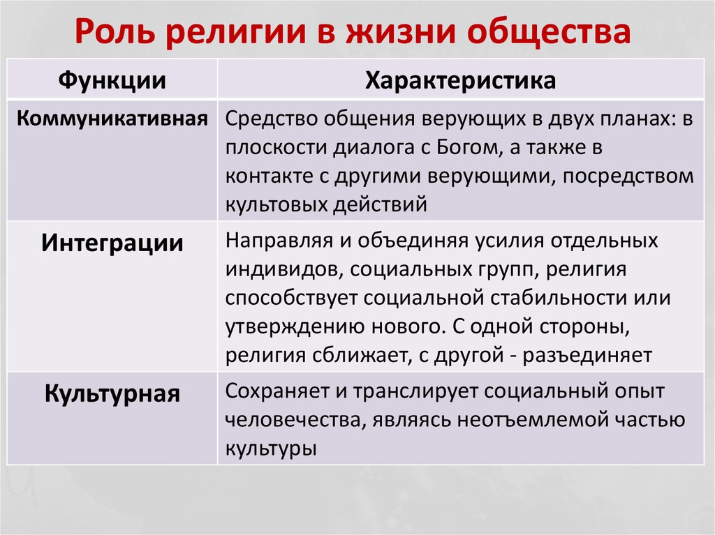 Роль религии в современном