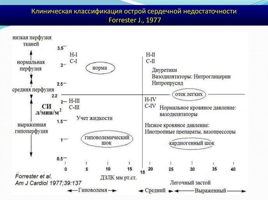 Классификация недостаточности. Классификация острой сердечной недостаточности. Острая сердечная недостаточность классификация. Классификация Форестер острая сердечная недостаточность. Клиническая классификация острой сердечной недостаточности.