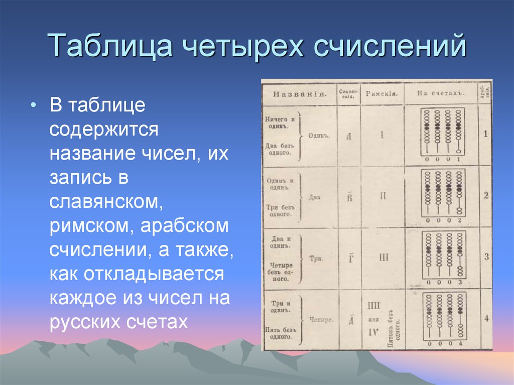 Таблица 4 группа. Таблица на 4. Таблица четырех полей. Таблица с четырьмя параметрами. Таблица четырех счислений Толстого.