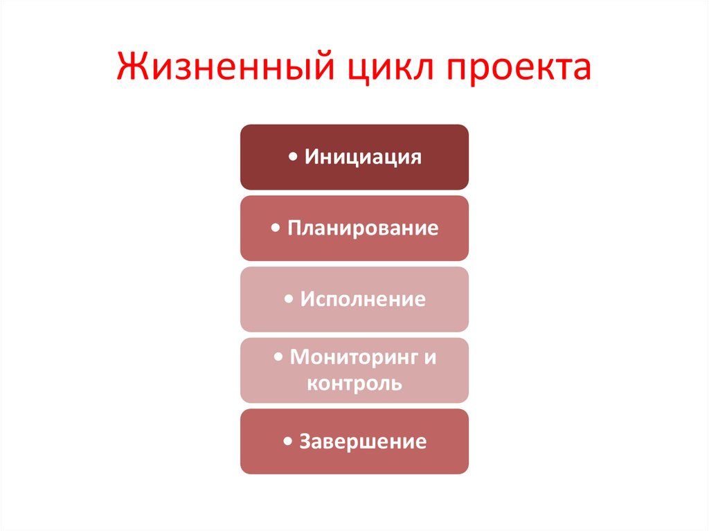 Жизненный цикл проекта инициация