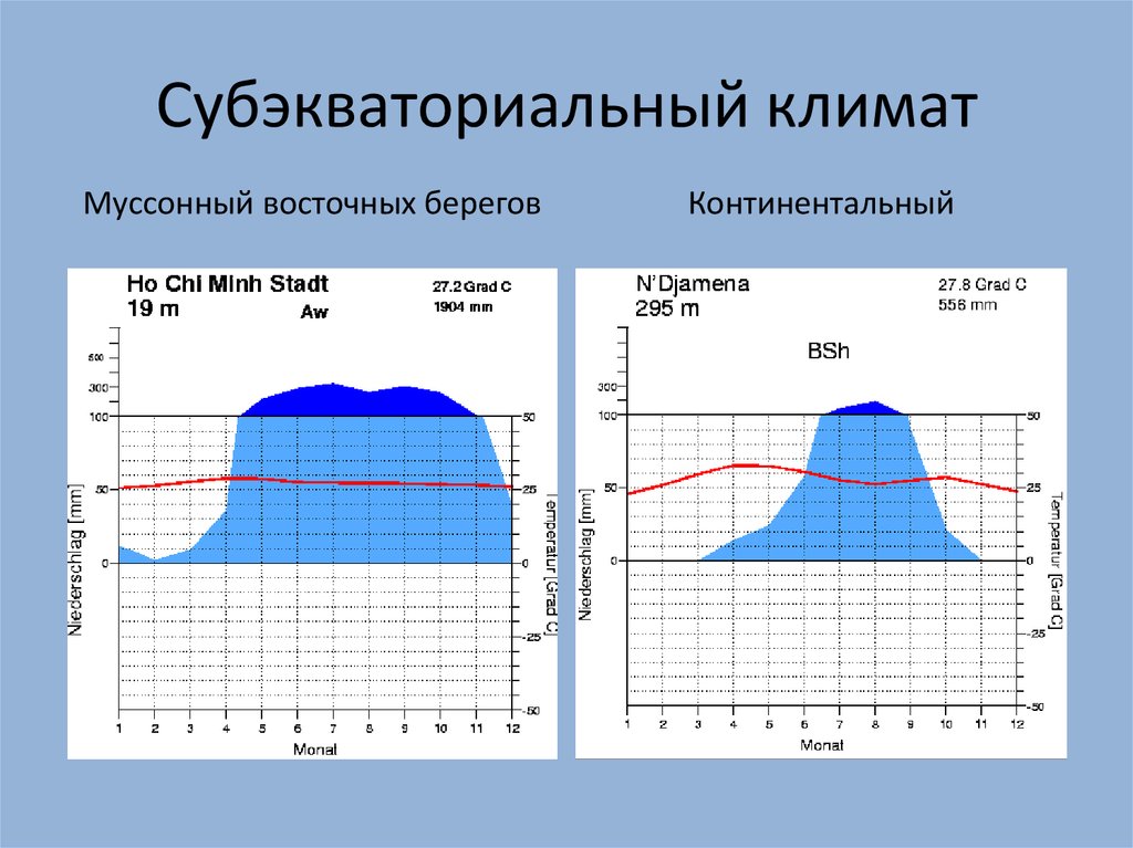 Климатическая диаграмма северного полушария. Климатограмма субэкваториального климата. Субтропический муссонный климат климатограмма. Климатическая диаграмма муссонного климата. Субэкваториального типа климата.