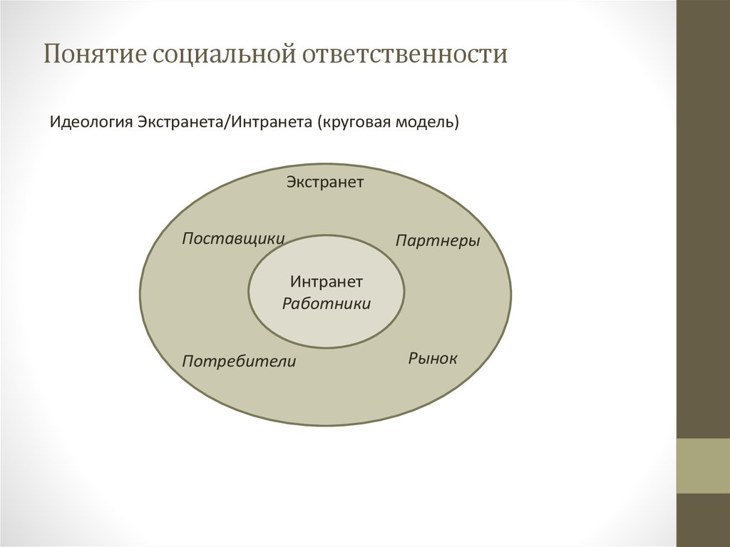 Три концепция. Структура социальной ответственности. Понятие социальной ответственности. Принципы социальной ответственности схема. Круговая модель.