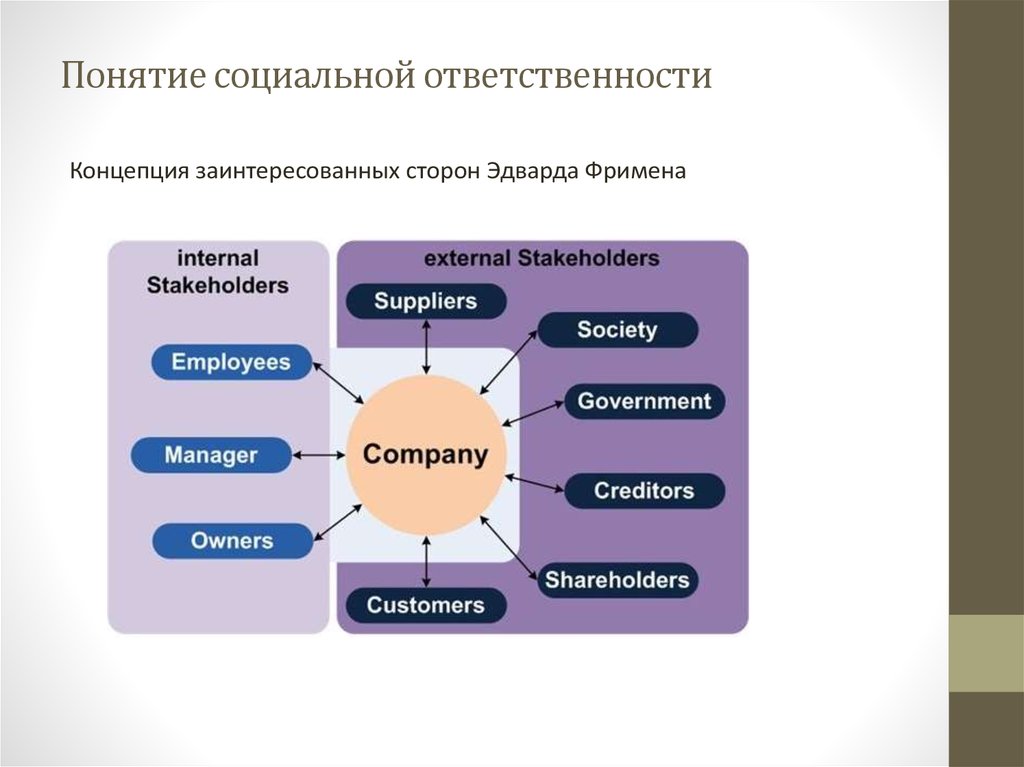 Понятие социального качества. Концепция заинтересованных сторон. Концепция стейкхолдеров. Эдвард Фриман концепция стейкхолдеров. Концепция стейкхолдеров Фримена.