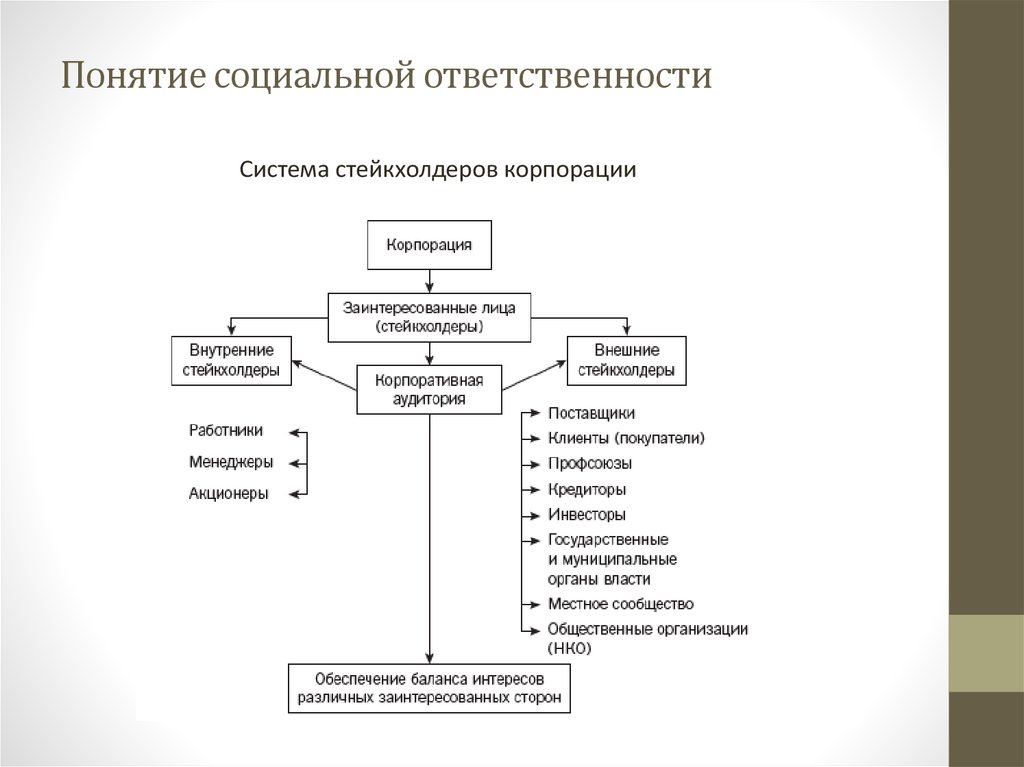 Понятие социальной системы. Понятие социальной ответственности. Структура социальной ответственности. Социальная ответственность предприятий понятие. Три концепции соц ответственности.