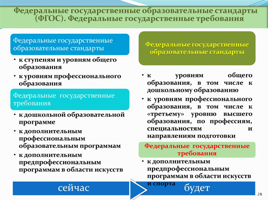 Государственные требования к образованию. Государственные образовательные стандарты в области искусства. Отличие ФГТ И ФГОС В аспирантуре.