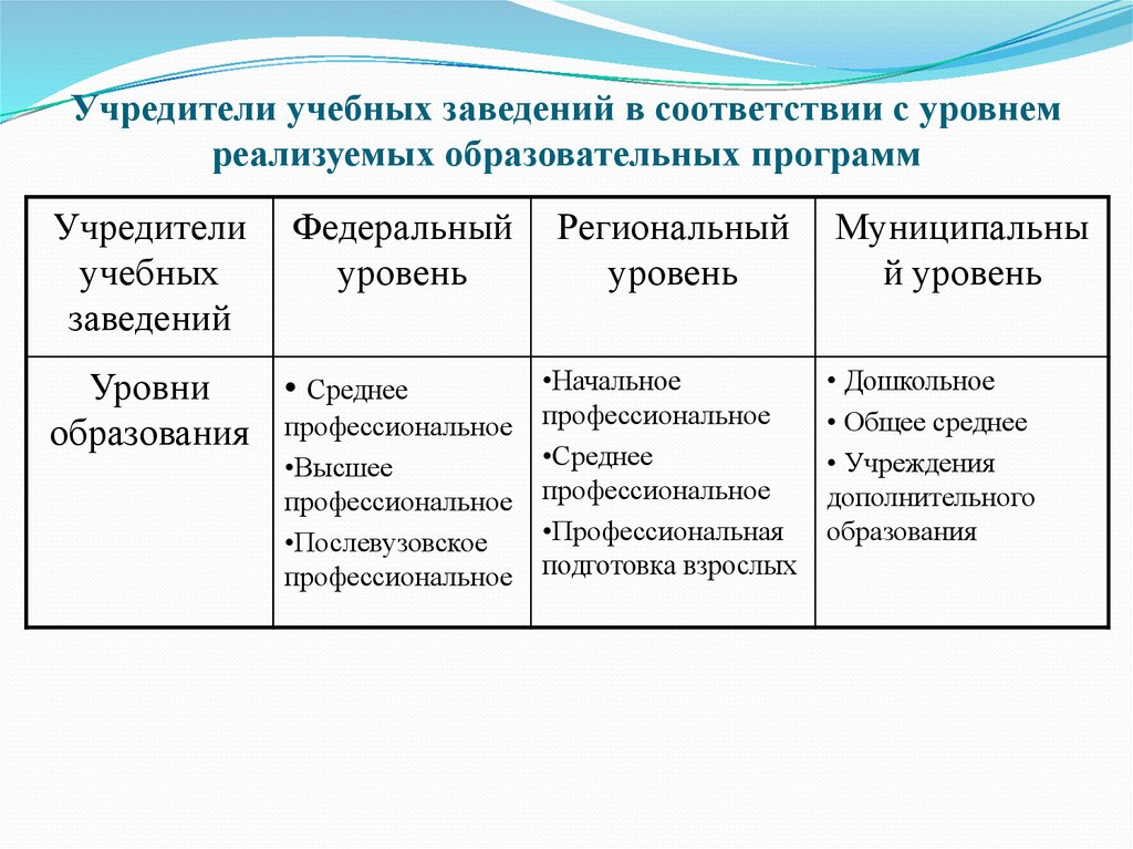 Реализуемые уровни образовательных программ. Уровень реализуемой образовательной программы:. Реализуемые программы федерального уровня. Профессиональное образование реализуется по уровням. Учредитель образовательной организации это.