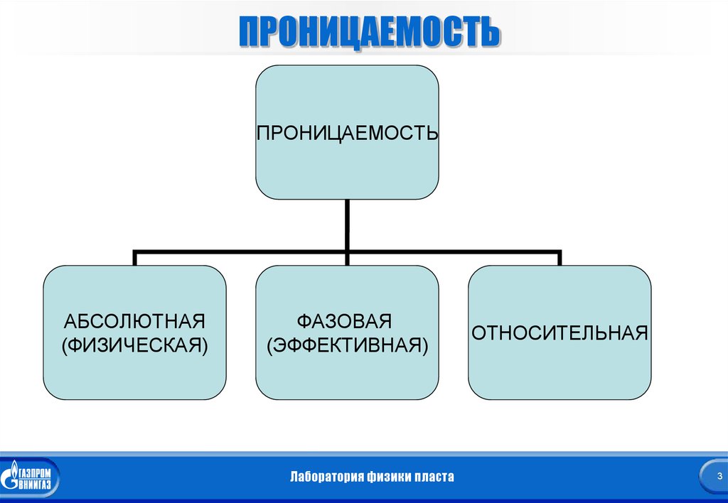 Абсолютная проницаемость. Проницаемость пласта. Классификация проницаемости. Относительная фазовая проницаемость презентация.